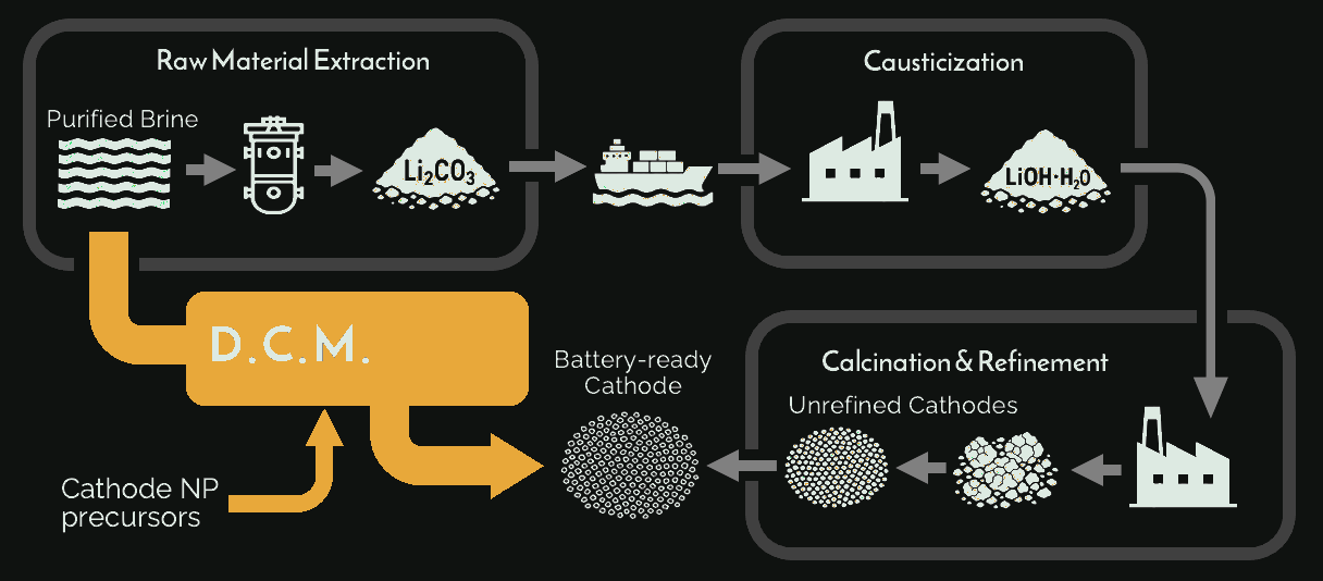 D.C.M. process flow diagram